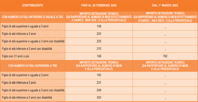Detrazione per figli a carico 730/2023