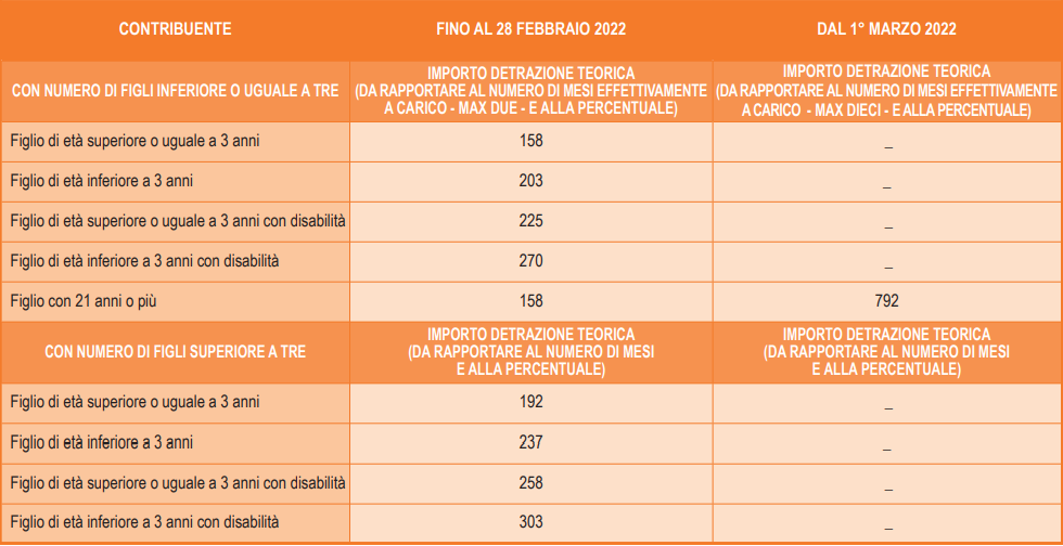 https://www.trovacaf.it/wp-content/uploads/2023/04/detrazione-figli-a-carico.png